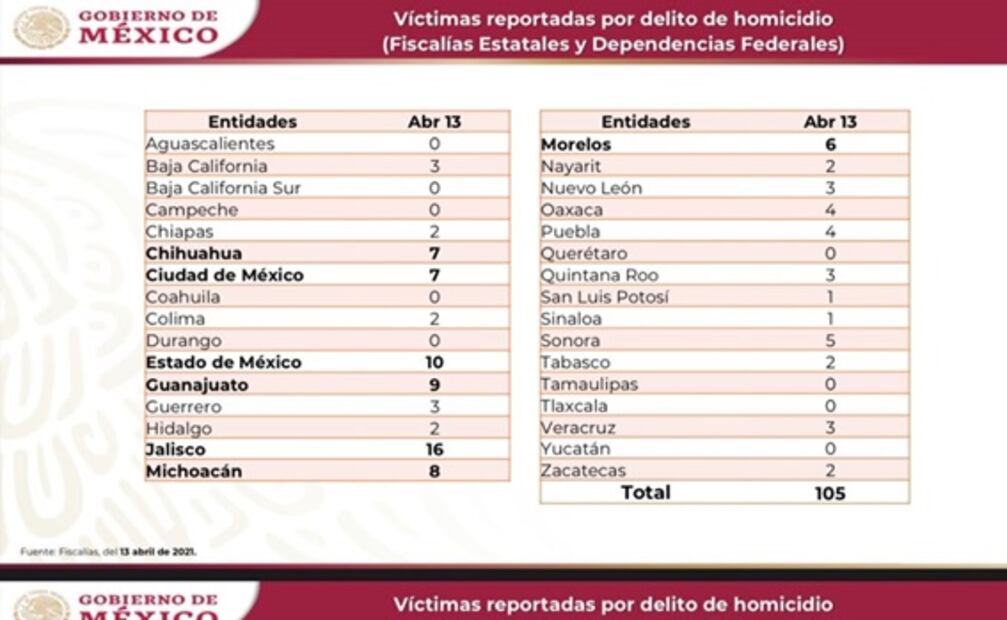Martes 13, el día más violento de 2021 con 105 homicidios dolosos