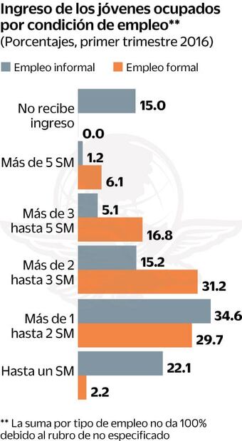 2.5 millones de jóvenes se ven sin opción de emplearse