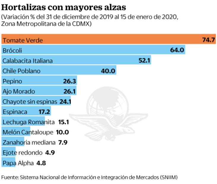 Agropecuarios repuntan en Zona Metropolitana de CDMX