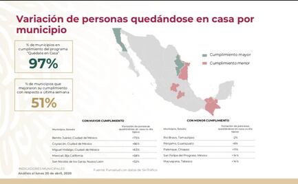 Municipios que mejor y peor aplican el “Quédate en casa”