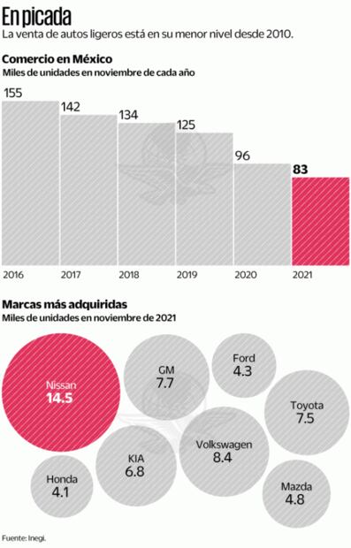 Sufre venta de autos peor noviembre en 11 años