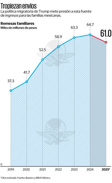 Caen envíos de remesas