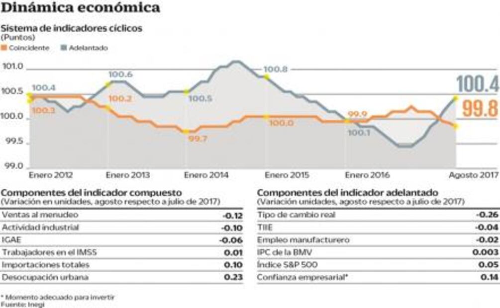 Economía da señales contradictorias 