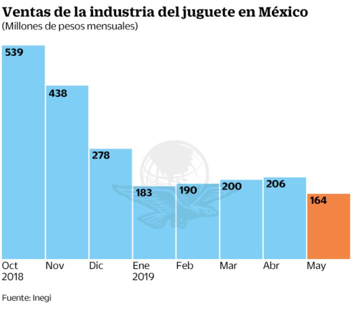 Bajan las ventas de la industria del juguete en México