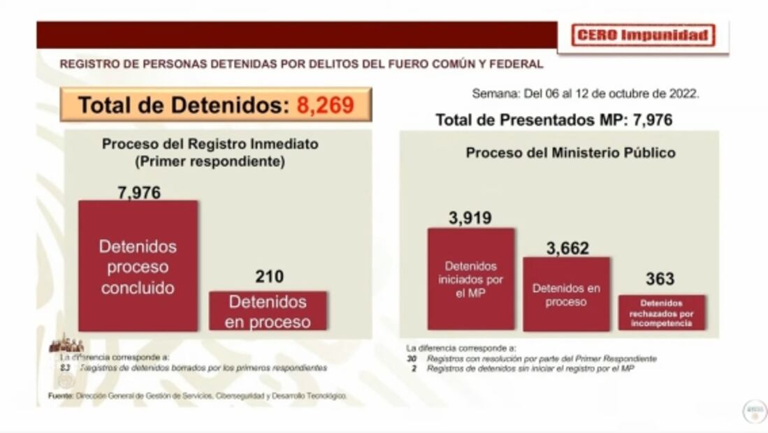 La mañanera de AMLO, 13 de octubre, minuto a minuto