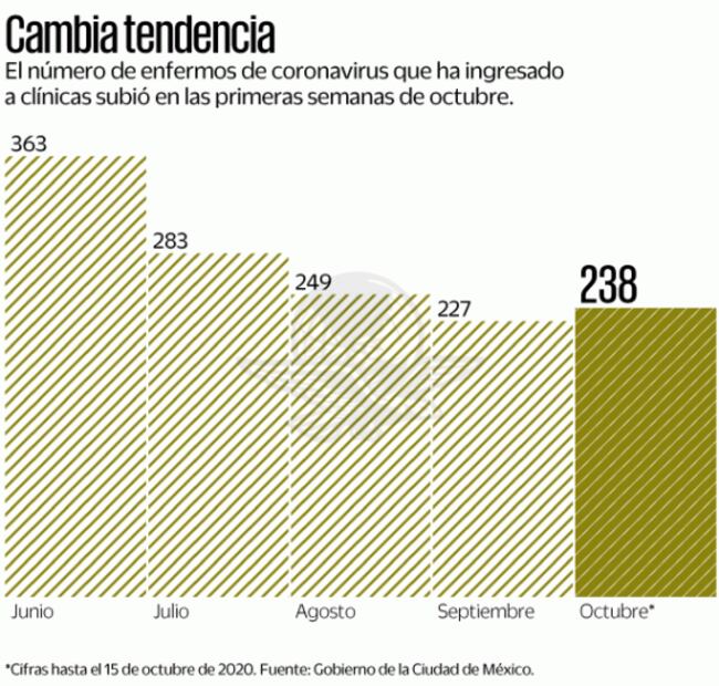 Advierten de nuevo cierre si sigue alza en hospitalización