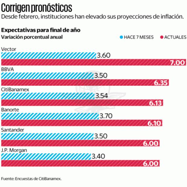 En 7 meses casi se duplican previsiones de inflación de 2021
