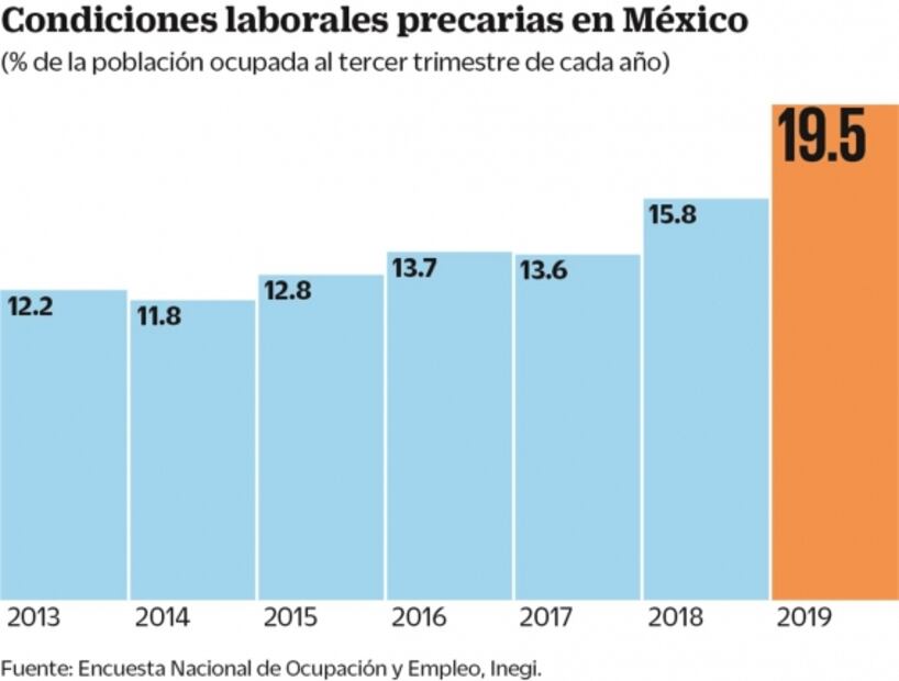 Uno de cada 5 empleos en México, en condiciones críticas