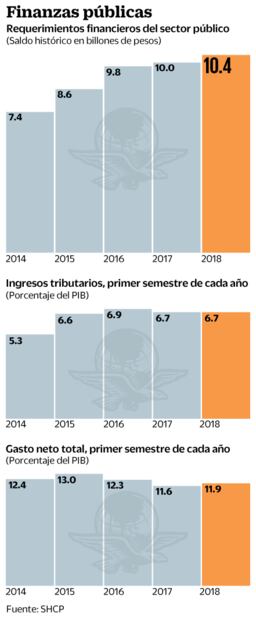 SHCP: llega a 10.5 bdp la deuda pública