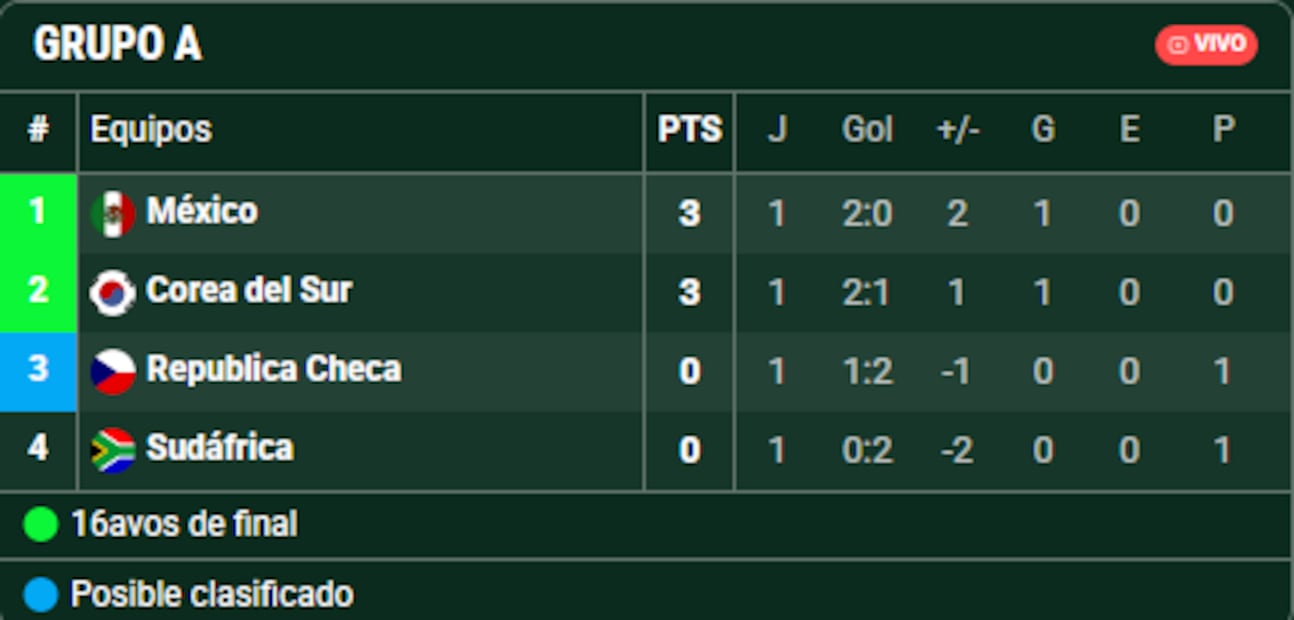 Los primeros cinco grupos del Mundial y la tabla de posiciones después de sus primeros partidos