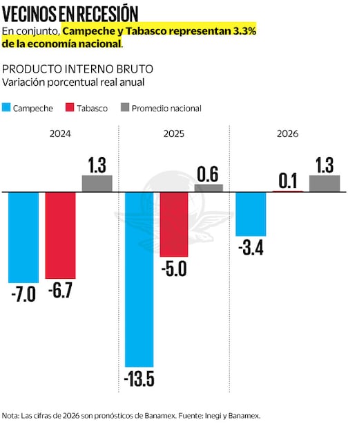 Fuente: Inegi y Banamex