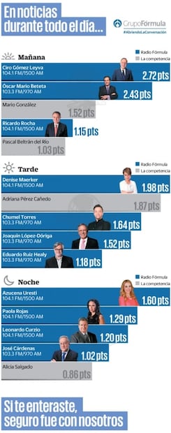 Grupo Fórmula se consolida como líder en comunicación en México