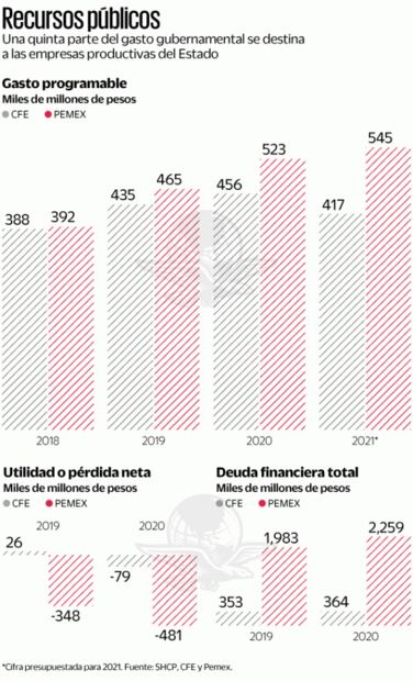 Apoyo a Pemex y CFE es un lastre para México: EU
