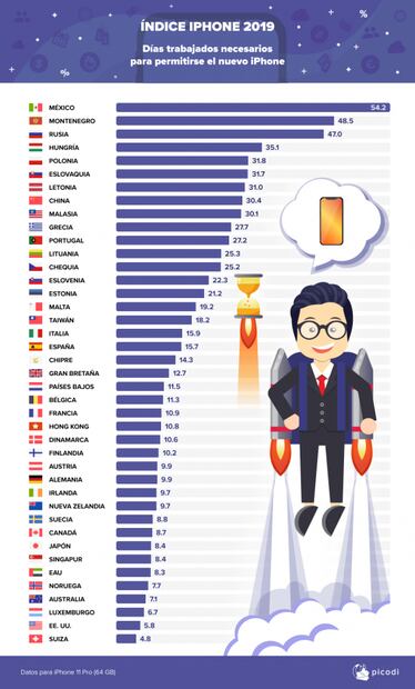 ¿Cuántos días necesitas trabajar para comprar el iPhone 11?