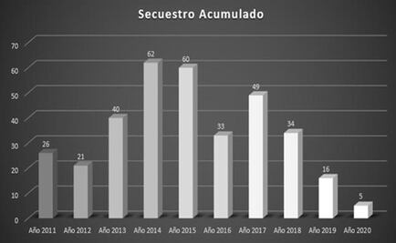 Reporta FGJE disminución de secuestros en Tamaulipas 