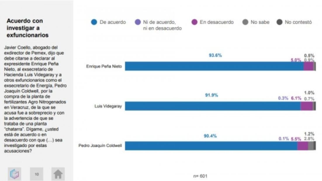 Mexicanos, a favor de que se investigue a Peña Nieto, según encuesta