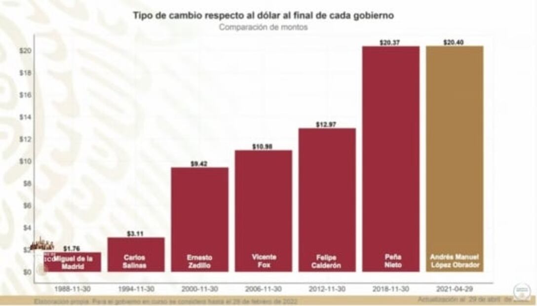 La mañanera de AMLO, 25 de mayo, minuto a minuto