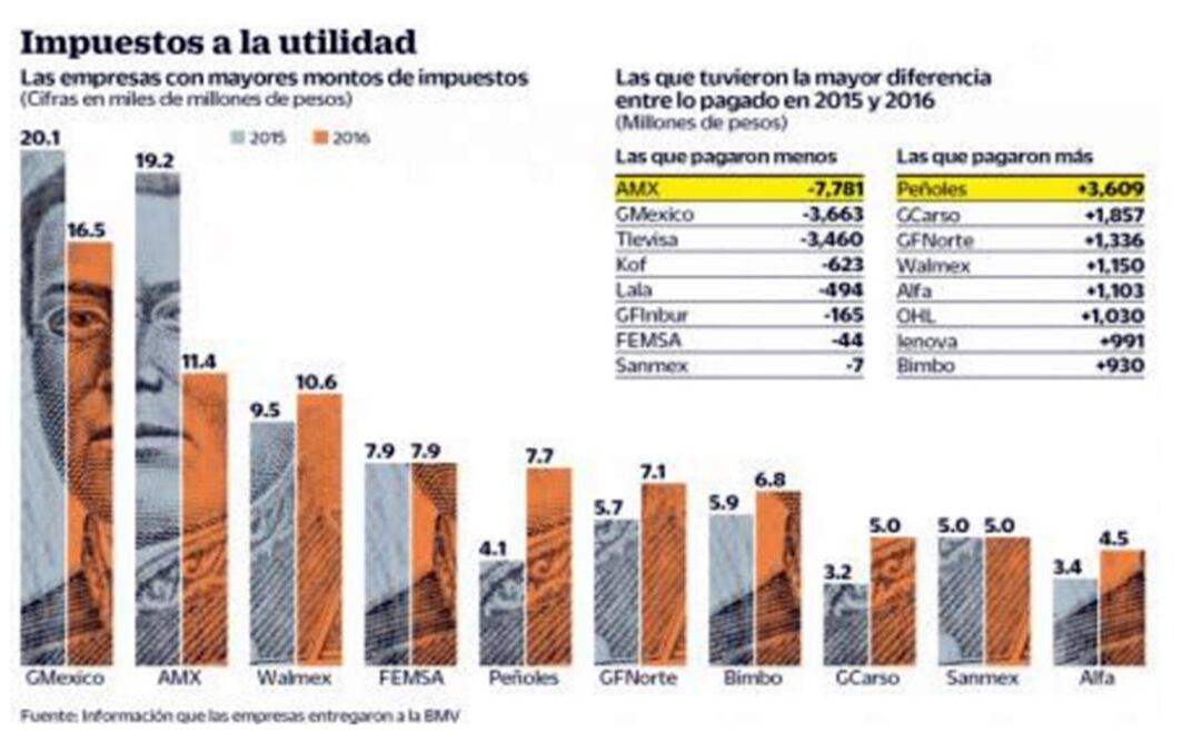 Empresas, con más ganancias y menor pago de impuestos