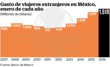 Superan ingresos de turismo a exportaciones petroleras