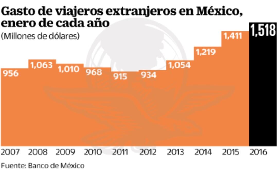 Superan ingresos de turismo a exportaciones petroleras