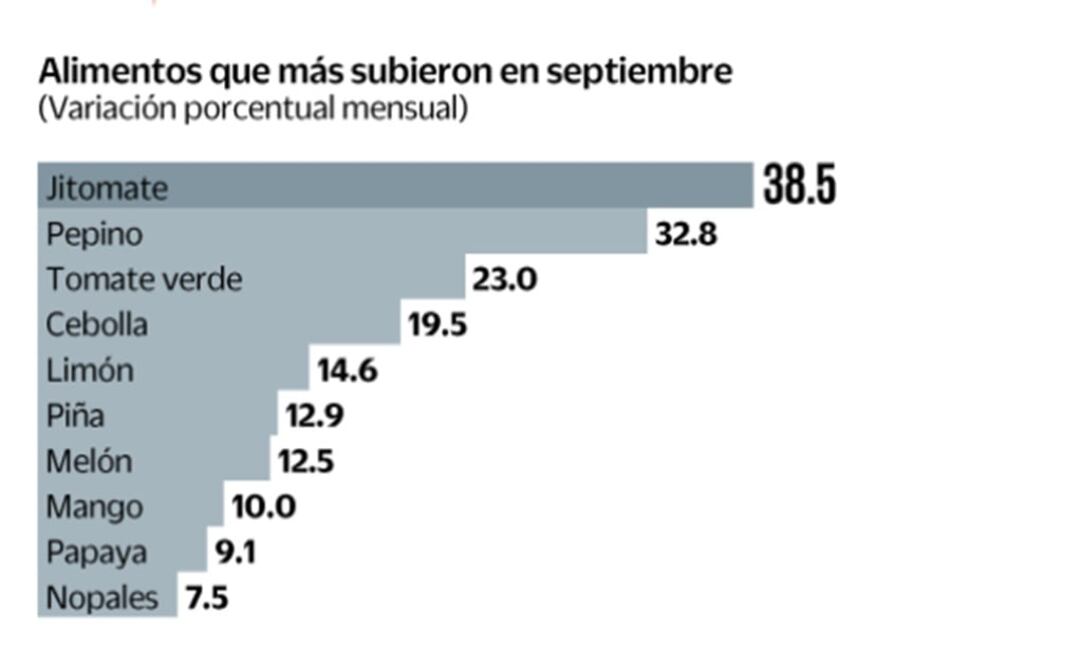 Inflación de los alimentos, la más alta en 42 meses