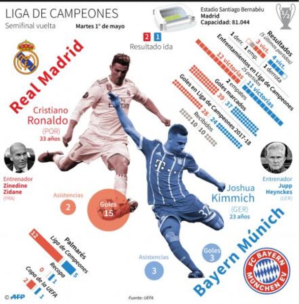 Real Madrid vs Bayern Munich. Los Merengues se juegan la temporada 