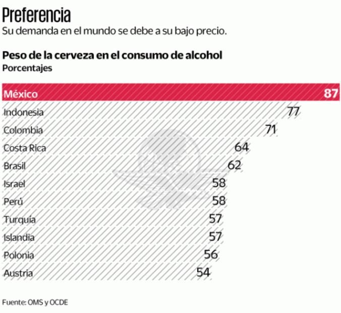 Mexicanos, los más cerveceros entre 52 naciones, dice OCDE