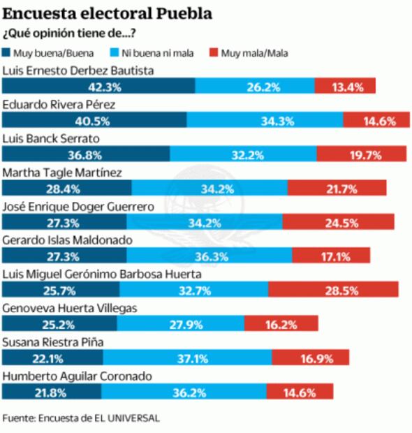 Morena arranca en Puebla con amplia ventaja: encuesta