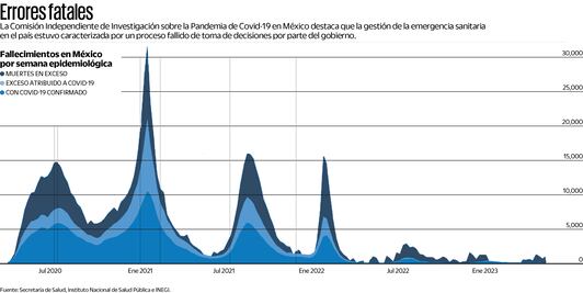 Gobierno federal gestionó pandemia con errores persistentes; pudo haber salvado 224 mil vidas: Comisión Independiente 