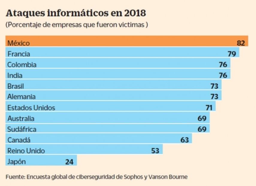 México, el país con más ciberataques