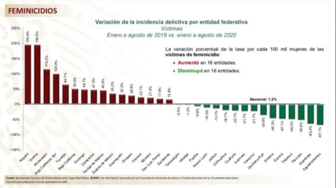 Feminicidios siguen a la alza; 645 casos de enero a agosto: Durazo