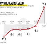Boletos de avión se encarecen 13.2% y es la mayor alza de precio desde 2024 