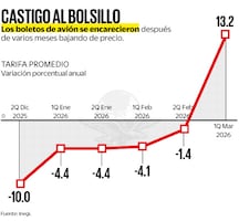 Boletos de avión se encarecen 13.2% y es la mayor alza de precio desde 2024 