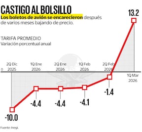 Boletos de avión se encarecen 13.2% y es la mayor alza de precio desde 2024