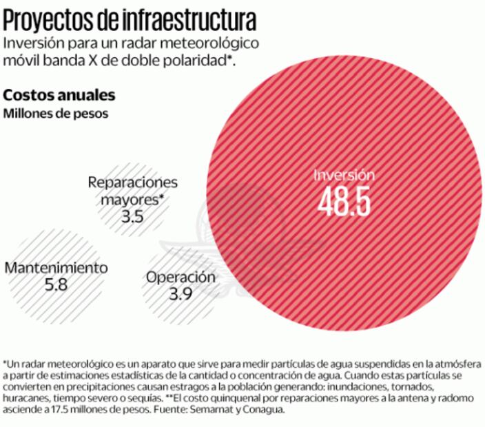 Insuficientes y obsoletos, radares para pronosticar el clima