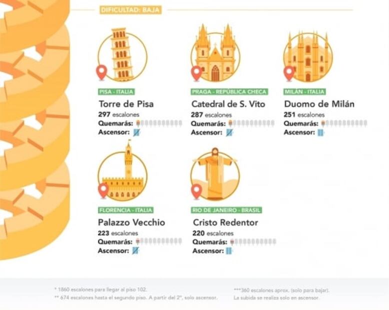 Cuántas calorías quemarías al subir los monumentos más altos del mundo