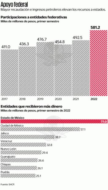 Estados reciben más recursos de la Federación