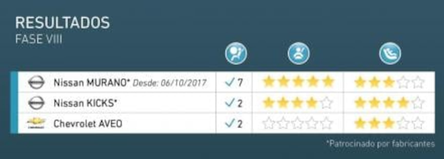 Aveo obtiene cero estrellas en seguridad
