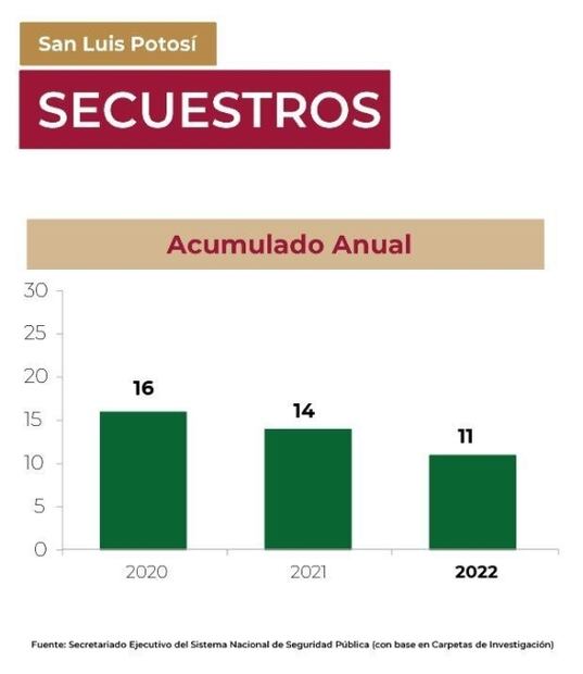 A la baja índices de secuestro, feminicidio y homicidio doloso: Secretaría de Seguridad de SLP