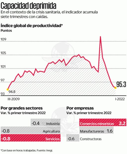 Productividad laboral, en menor nivel de 12 años