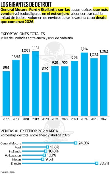 Exportaciones totales
