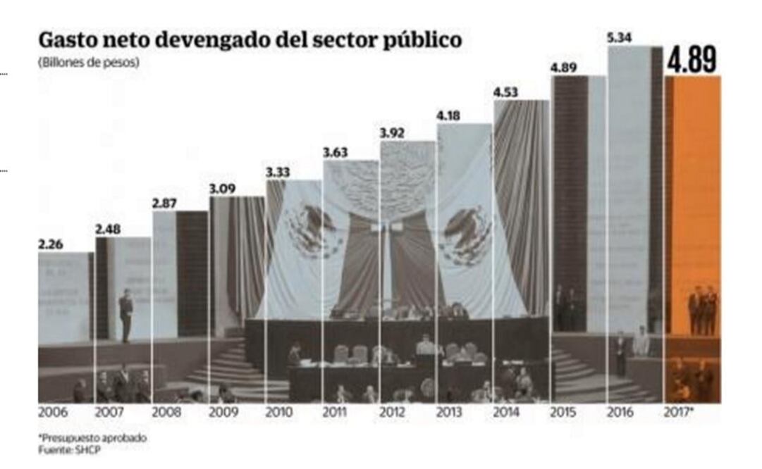 México tiene un gasto ficticio: experto