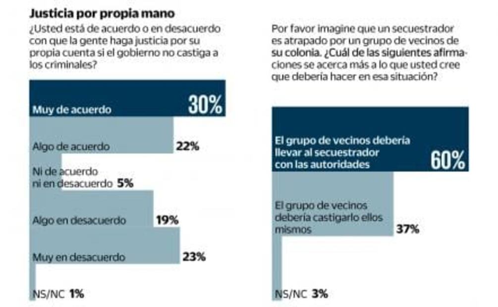 Aumenta percepción de inseguridad en México