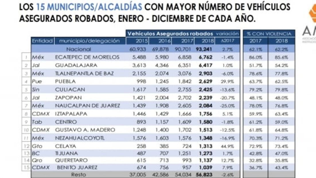 Estos son los autos más robados en 2018