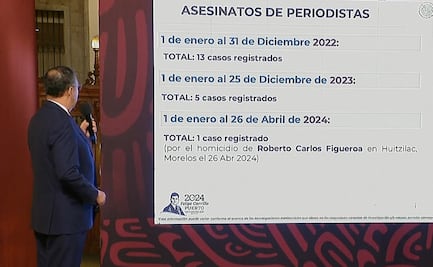 Van 19 asesinatos de periodistas en México desde 2022, reconoce la Secretaría de Seguridad