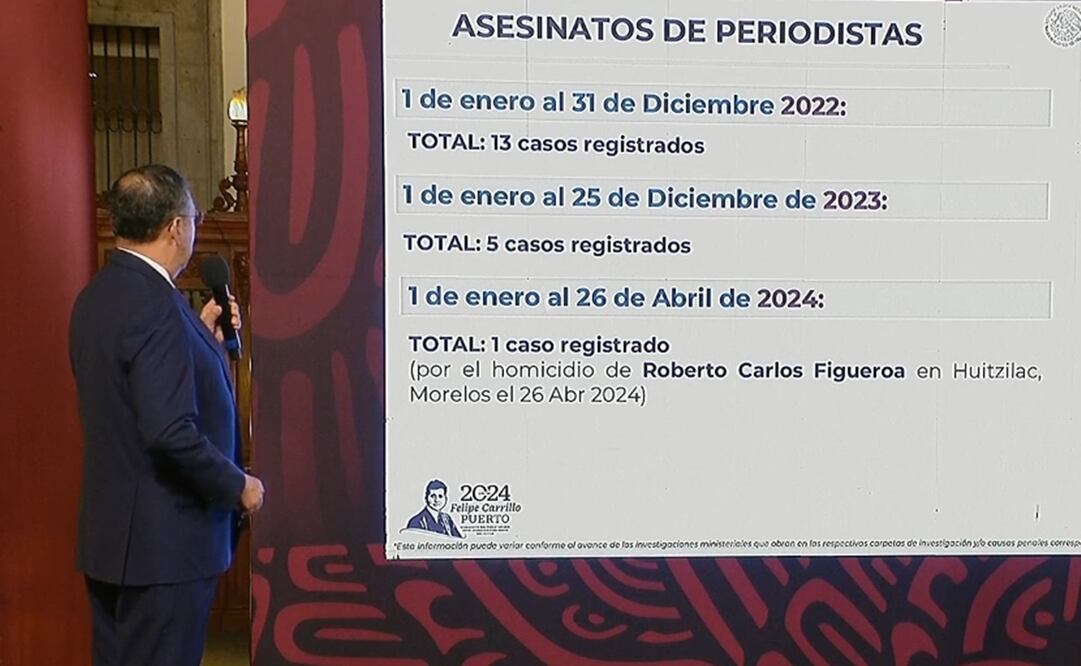 Van 19 asesinatos de periodistas en México desde 2022. Foto: Especial