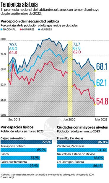 Percepción de inseguridad