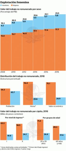 Genera 5.5 bdp trabajo no remunerado: Inegi