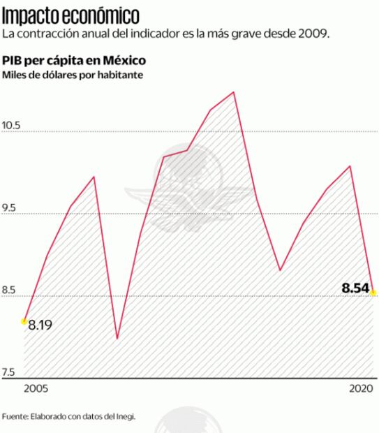 Covid-19 desplomó PIB por habitante en 2020
