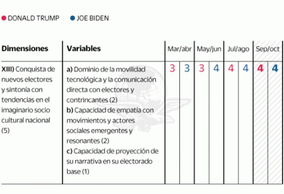 Biden domina las encuestas, pero Trump controla el proceso electoral de EU: análisis